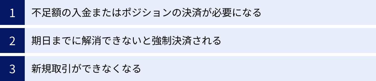 不足額の入金またはポジションの決済が必要になる、期日までに解消できないと強制決済される、新規取引ができなくなる