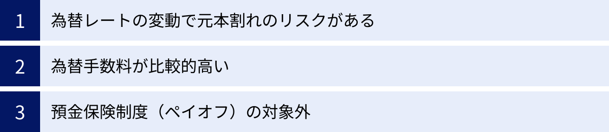 為替レートの変動で元本割れのリスクがある、為替手数料が比較的高い、預金保険制度（ペイオフ）の対象外