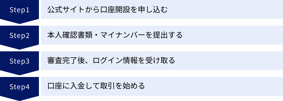 公式サイトから口座開設を申し込む、本人確認書類・マイナンバーを提出する、審査完了後、ログイン情報を受け取る、口座に入金して取引を始める
