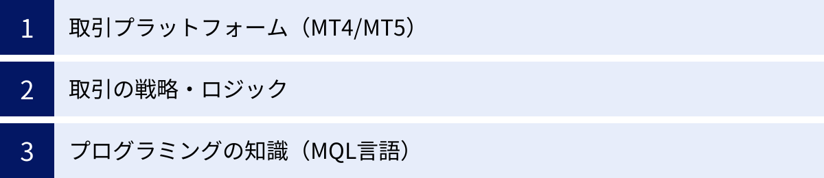 取引プラットフォーム（MT4/MT5）、取引の戦略・ロジック、プログラミングの知識（MQL言語）