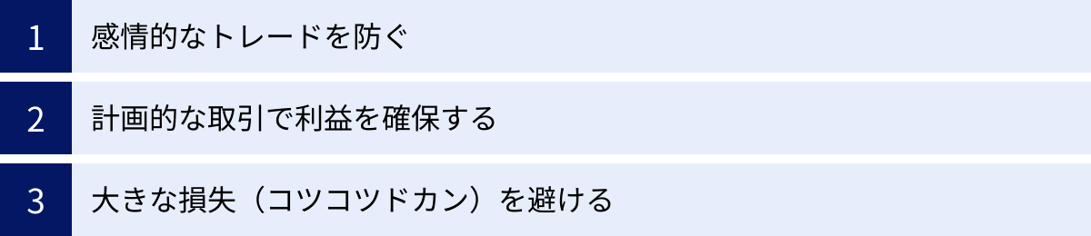 感情的なトレードを防ぐ、計画的な取引で利益を確保する、大きな損失（コツコツドカン）を避ける