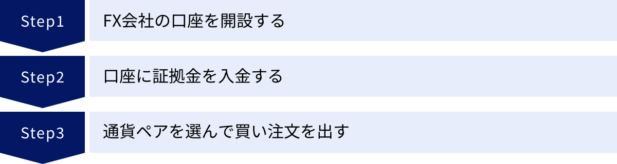 FX会社の口座を開設する、口座に証拠金を入金する、通貨ペアを選んで買い注文を出す