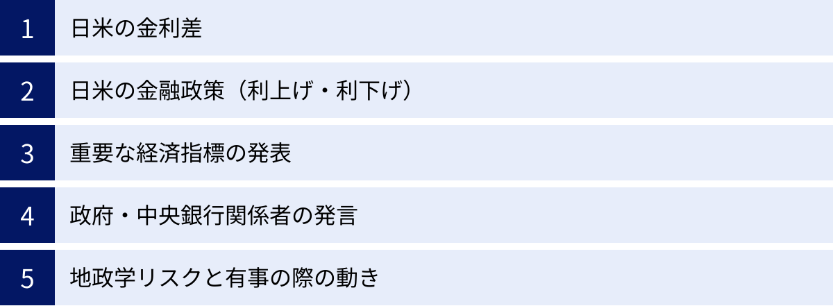 日米の金利差、日米の金融政策（利上げ・利下げ）、重要な経済指標の発表、政府・中央銀行関係者の発言、地政学リスクと有事の際の動き