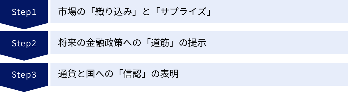 市場の「織り込み」と「サプライズ」、将来の金融政策への「道筋」の提示、通貨と国への「信認」の表明