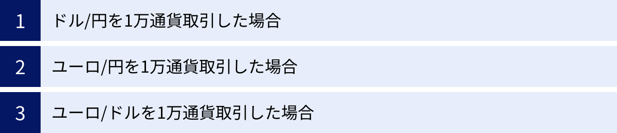 ドル/円を1万通貨取引した場合、ユーロ/円を1万通貨取引した場合、ユーロ/ドルを1万通貨取引した場合