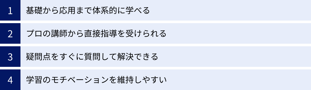 基礎から応用まで体系的に学べる、プロの講師から直接指導を受けられる、疑問点をすぐに質問して解決できる、学習のモチベーションを維持しやすい
