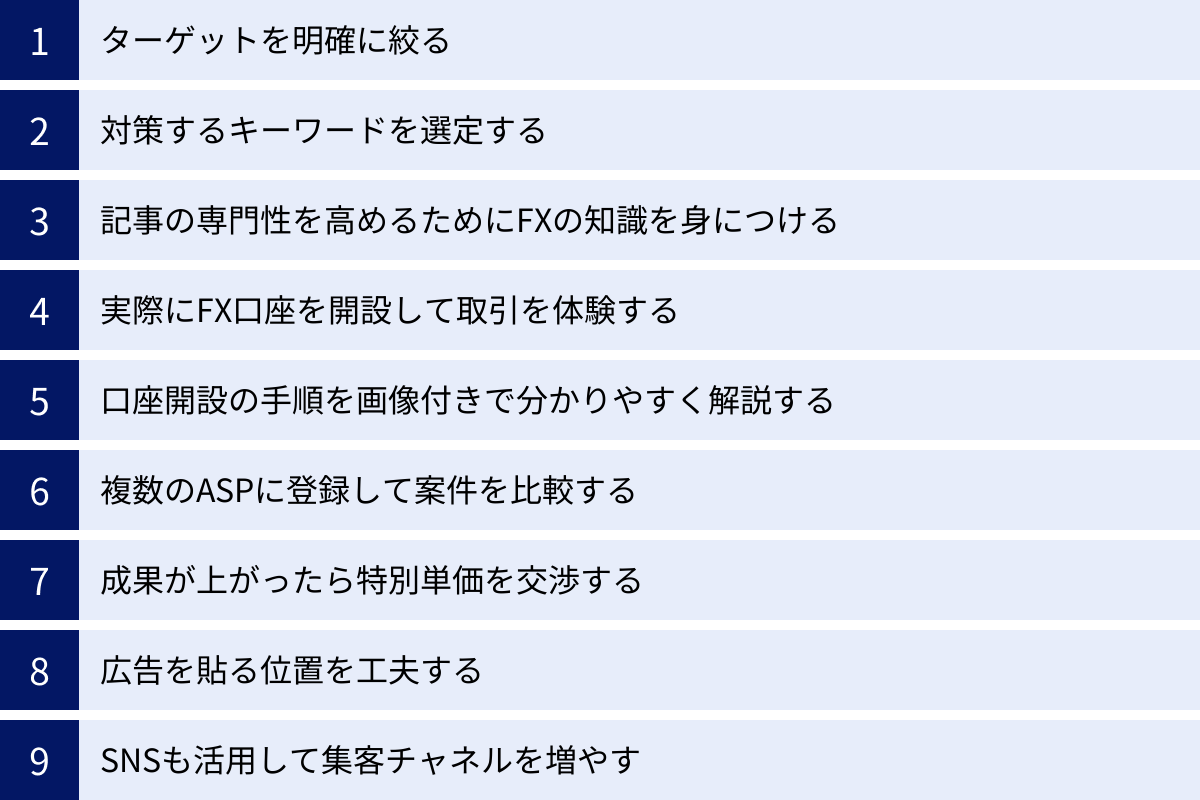 ターゲットを明確に絞る、対策するキーワードを選定する、記事の専門性を高めるためにFXの知識を身につける、実際にFX口座を開設して取引を体験する、口座開設の手順を画像付きで分かりやすく解説する、複数のASPに登録して案件を比較する、成果が上がったら特別単価を交渉する、広告を貼る位置を工夫する、SNSも活用して集客チャネルを増やす