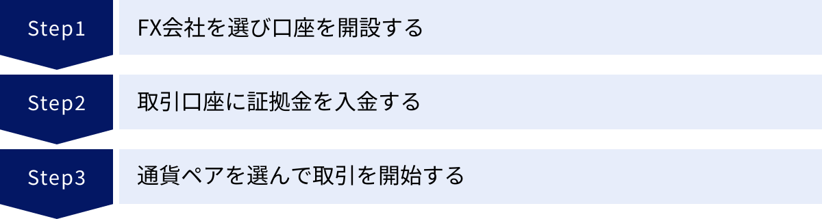 FX会社を選び口座を開設する、取引口座に証拠金を入金する、通貨ペアを選んで取引を開始する