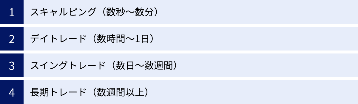 スキャルピング（数秒〜数分）、デイトレード（数時間〜1日）、スイングトレード（数日〜数週間）、長期トレード（数週間以上）