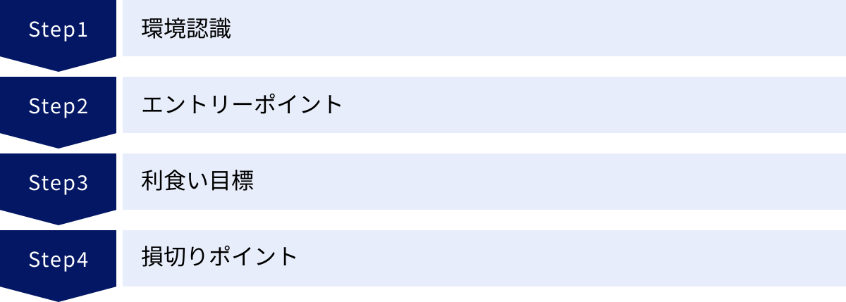 環境認識、エントリーポイント、利食い目標、損切りポイント
