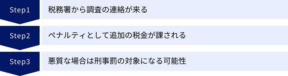 税務署から調査の連絡が来る、ペナルティとして追加の税金が課される、悪質な場合は刑事罰の対象になる可能性
