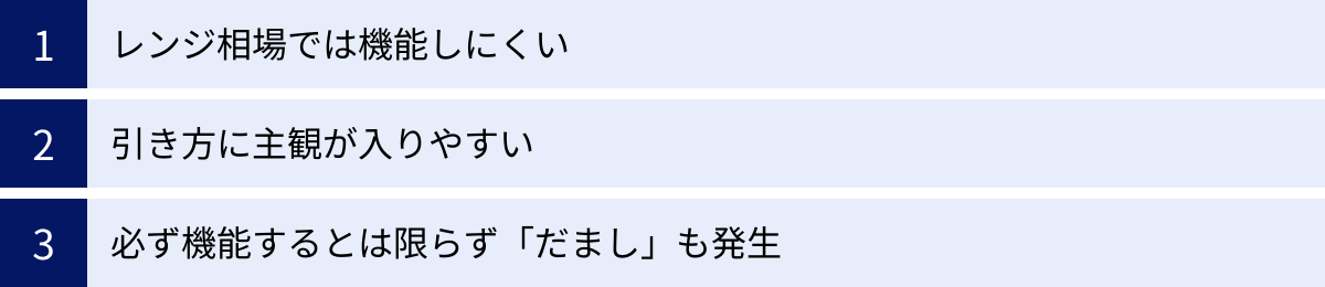 レンジ相場では機能しにくい、引き方に主観が入りやすい、必ず機能するとは限らず「だまし」も発生