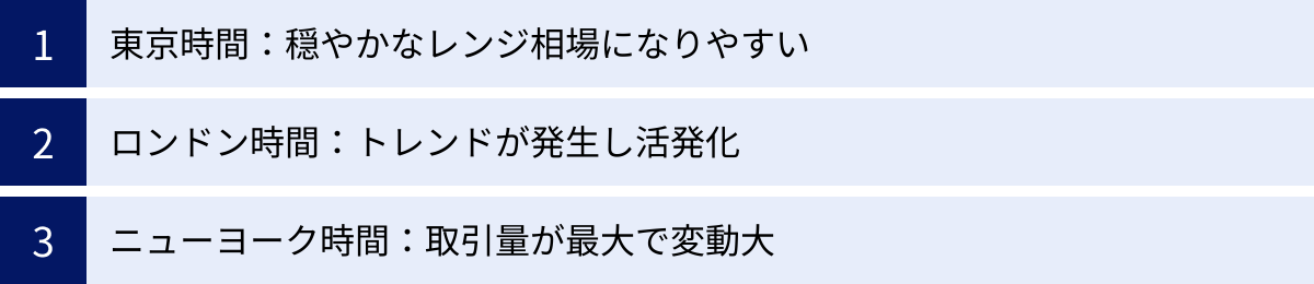 東京時間：穏やかなレンジ相場になりやすい、ロンドン時間：トレンドが発生し活発化、ニューヨーク時間：取引量が最大で変動大