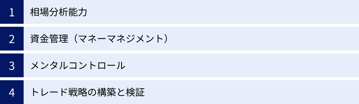 相場分析能力、資金管理（マネーマネジメント）、メンタルコントロール、トレード戦略の構築と検証