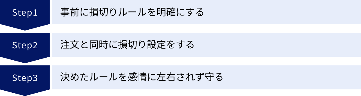 事前に損切りルールを明確にする、注文と同時に損切り設定をする、決めたルールを感情に左右されず守る