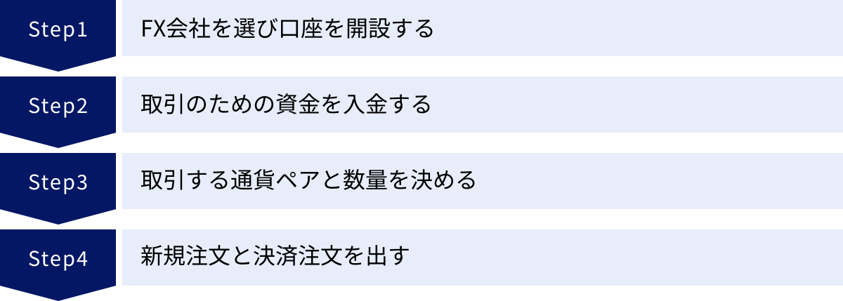 FX会社を選び口座を開設する、取引のための資金を入金する、取引する通貨ペアと数量を決める、新規注文と決済注文を出す