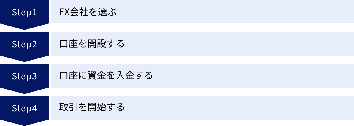 FX会社を選ぶ、口座を開設する、口座に資金を入金する、取引を開始する