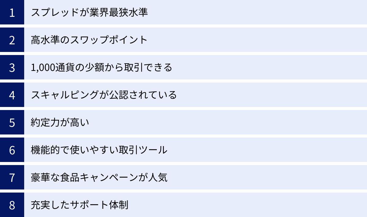スプレッドが業界最狭水準、高水準のスワップポイント、1,000通貨の少額から取引できる、スキャルピングが公認されている、約定力が高い、機能的で使いやすい取引ツール、豪華な食品キャンペーンが人気、充実したサポート体制