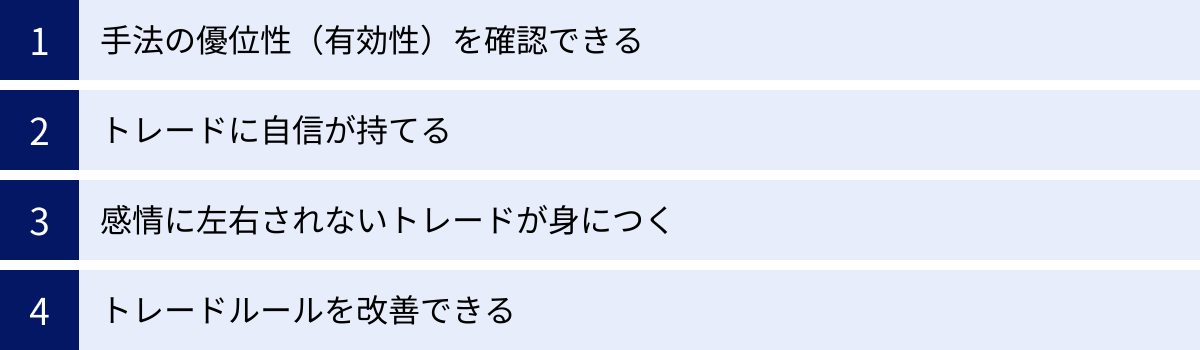 手法の優位性（有効性）を確認できる、トレードに自信が持てる、感情に左右されないトレードが身につく、トレードルールを改善できる