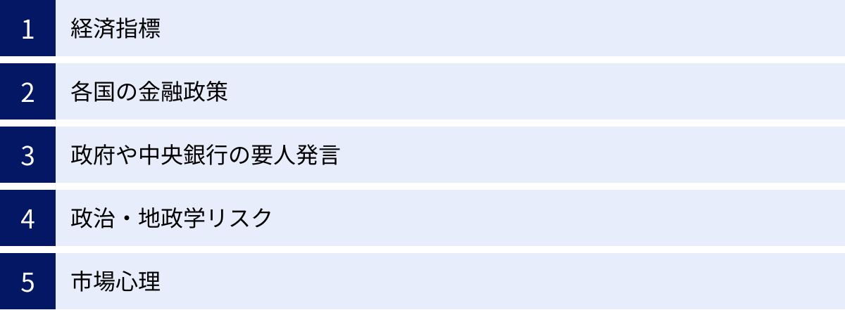 経済指標、各国の金融政策、政府や中央銀行の要人発言、政治・地政学リスク、市場心理