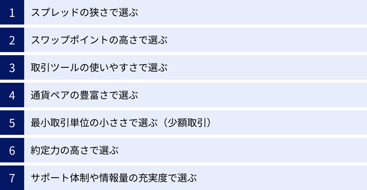 スプレッドの狭さで選ぶ、スワップポイントの高さで選ぶ、取引ツールの使いやすさで選ぶ、通貨ペアの豊富さで選ぶ、最小取引単位の小ささで選ぶ（少額取引）、約定力の高さで選ぶ、サポート体制や情報量の充実度で選ぶ