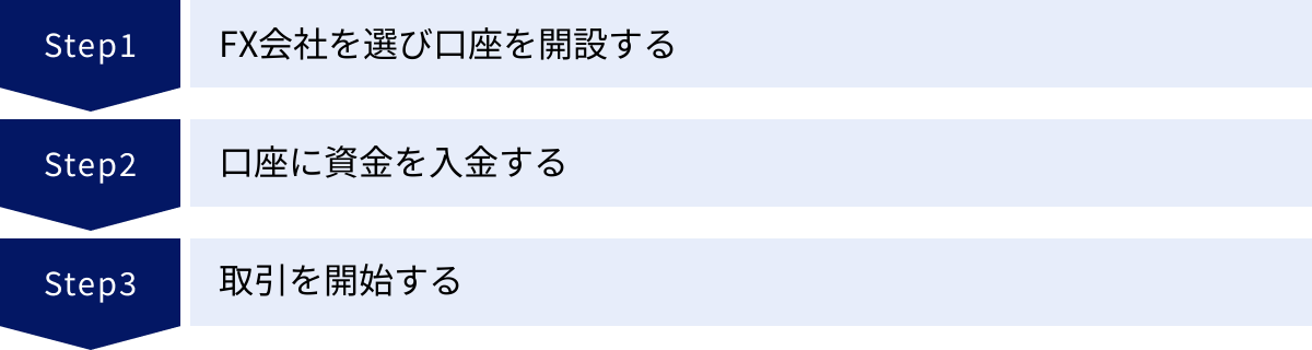 FX会社を選び口座を開設する、口座に資金を入金する、取引を開始する