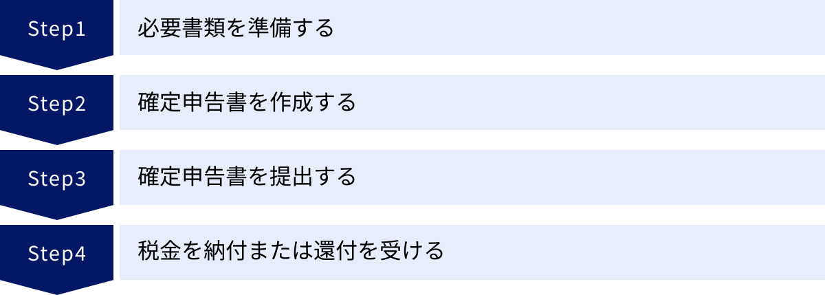 必要書類を準備する、確定申告書を作成する、確定申告書を提出する、税金を納付または還付を受ける