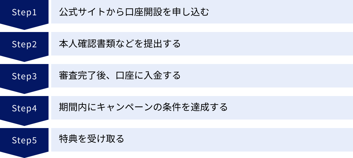 公式サイトから口座開設を申し込む、本人確認書類などを提出する、審査完了後、口座に入金する、期間内にキャンペーンの条件を達成する、特典を受け取る