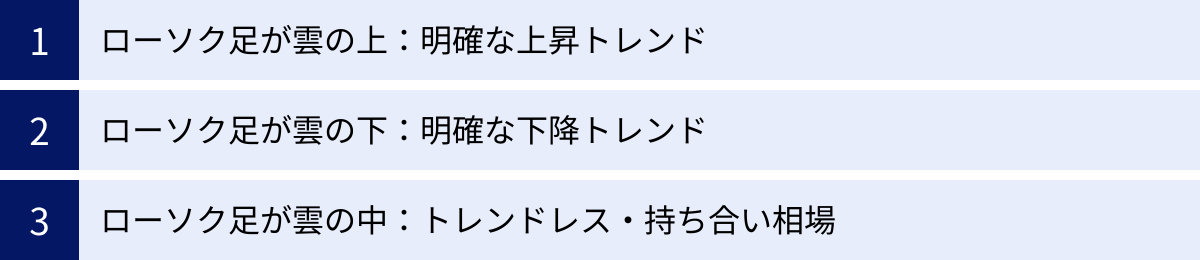ローソク足が雲の上:明確な上昇トレンド、ローソク足が雲の下:明確な下降トレンド、ローソク足が雲の中:トレンドレス・持ち合い相場