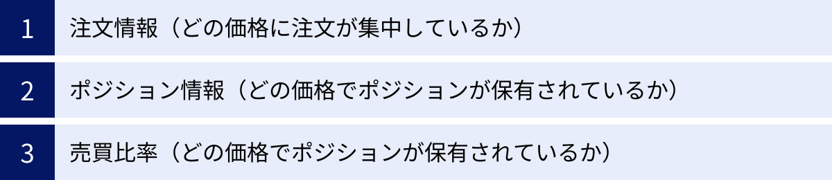 注文情報（どの価格に注文が集中しているか）、ポジション情報（どの価格でポジションが保有されているか）、売買比率（どの価格でポジションが保有されているか）