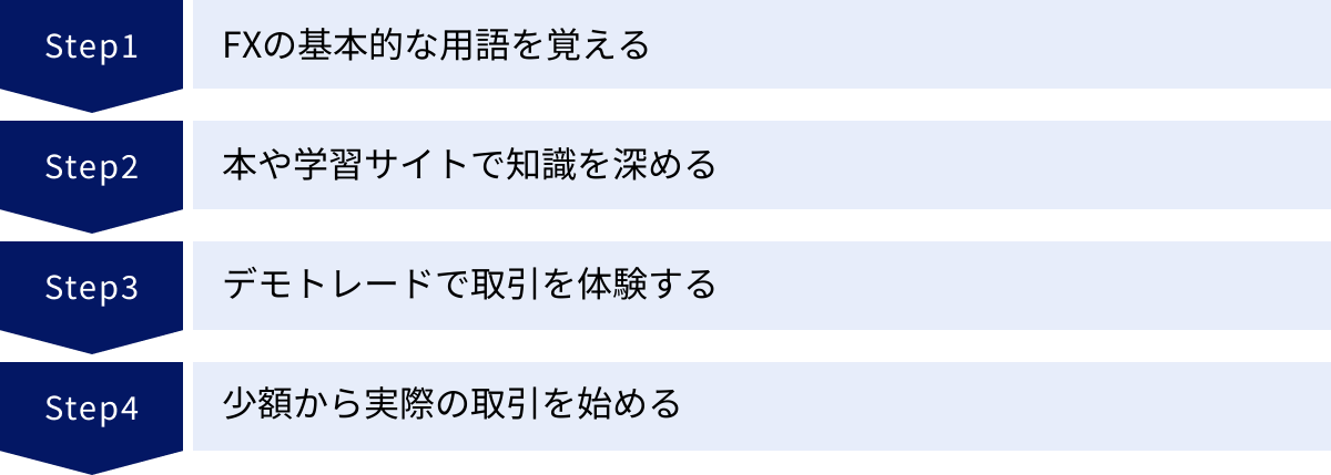 FXの基本的な用語を覚える、本や学習サイトで知識を深める、デモトレードで取引を体験する、少額から実際の取引を始める