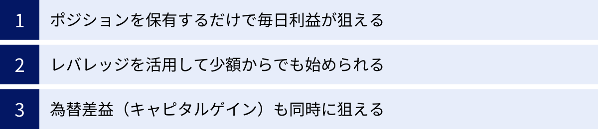 ポジションを保有するだけで毎日利益が狙える、レバレッジを活用して少額からでも始められる、為替差益（キャピタルゲイン）も同時に狙える