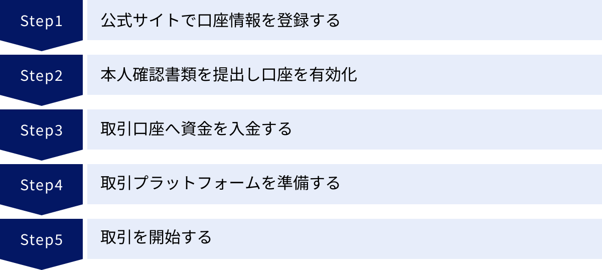 公式サイトで口座情報を登録する、本人確認書類を提出し口座を有効化、取引口座へ資金を入金する、取引プラットフォームを準備する、取引を開始する