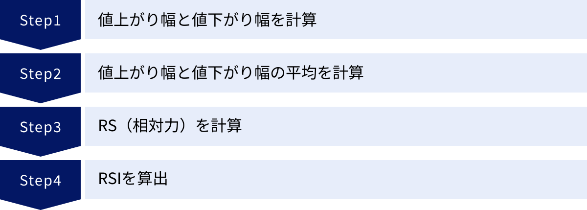 値上がり幅と値下がり幅を計算、値上がり幅と値下がり幅の平均を計算、RS（相対力）を計算、RSIを算出