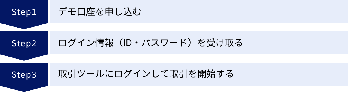 デモ口座を申し込む、ログイン情報（ID・パスワード）を受け取る、取引ツールにログインして取引を開始する