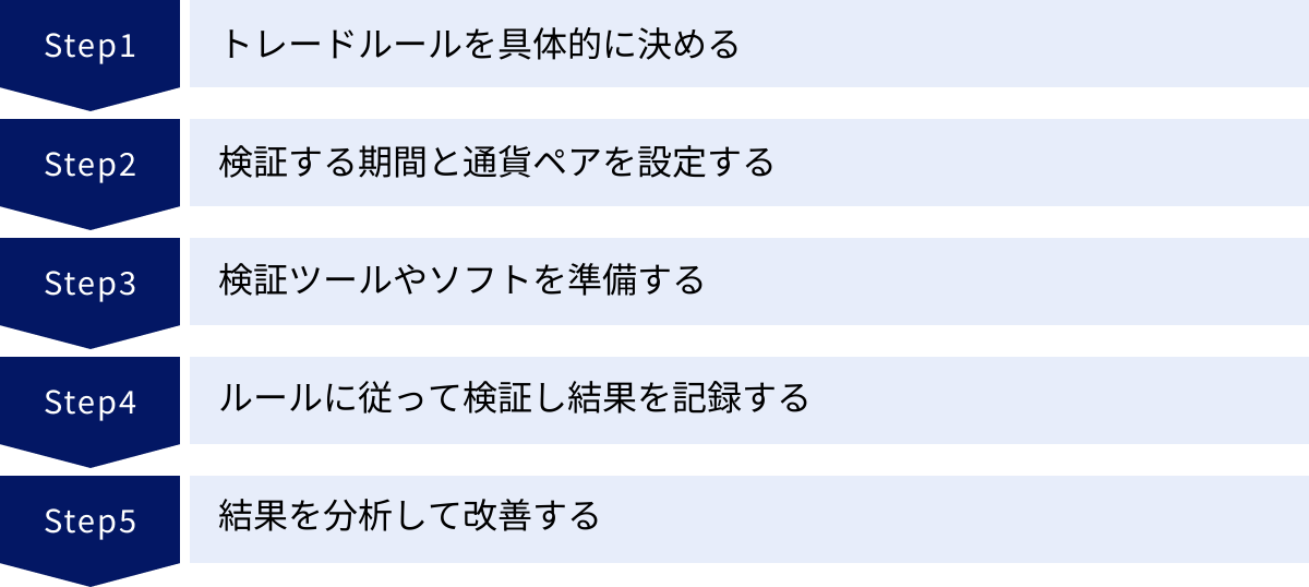 トレードルールを具体的に決める、検証する期間と通貨ペアを設定する、検証ツールやソフトを準備する、ルールに従って検証し結果を記録する、結果を分析して改善する