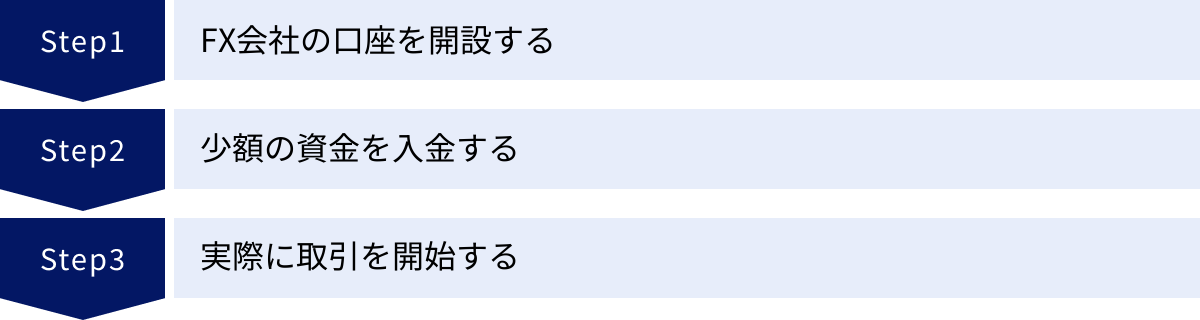 FX会社の口座を開設する、少額の資金を入金する、実際に取引を開始する