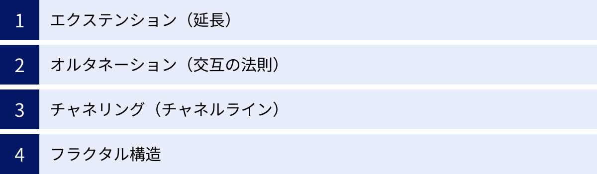 エクステンション（延長）、オルタネーション（交互の法則）、チャネリング（チャネルライン）、フラクタル構造