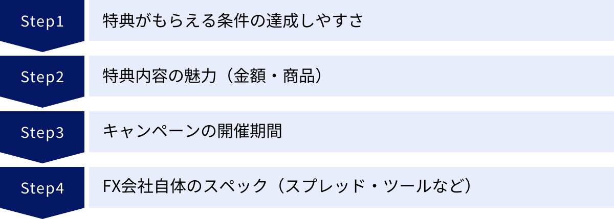 特典がもらえる条件の達成しやすさ、特典内容の魅力（金額・商品）、キャンペーンの開催期間、FX会社自体のスペック（スプレッド・ツールなど）