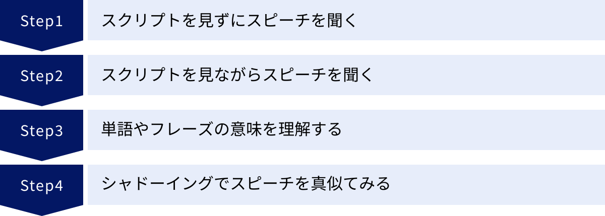 スクリプトを見ずにスピーチを聞く、スクリプトを見ながらスピーチを聞く、単語やフレーズの意味を理解する、シャドーイングでスピーチを真似てみる