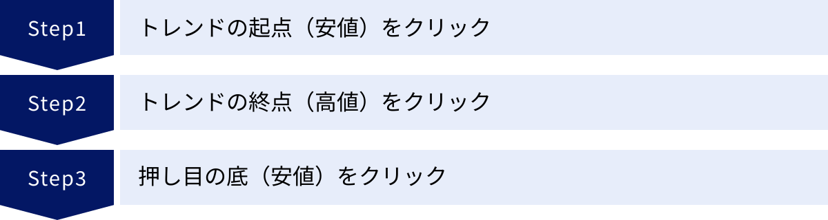 トレンドの起点（安値）をクリック、トレンドの終点（高値）をクリック、押し目の底（安値）をクリック