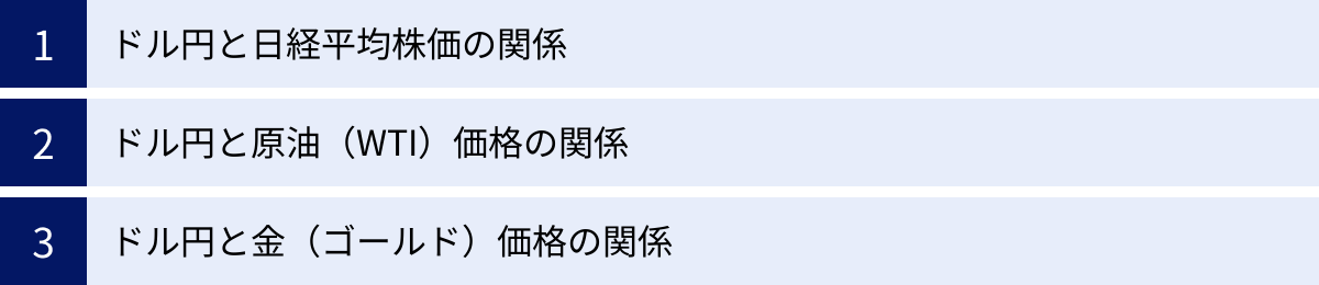 ドル円と日経平均株価の関係、ドル円と原油（WTI）価格の関係、ドル円と金（ゴールド）価格の関係