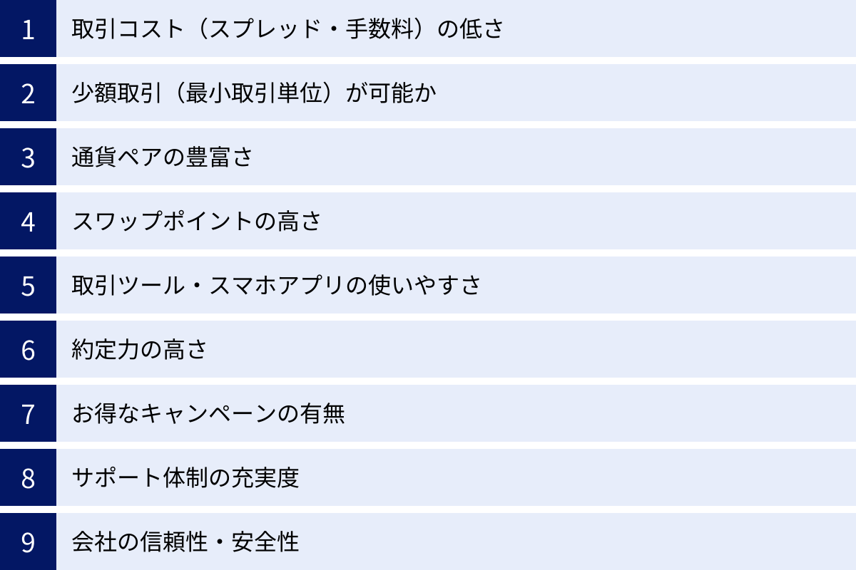 取引コスト（スプレッド・手数料）の低さ、少額取引（最小取引単位）が可能か、通貨ペアの豊富さ、スワップポイントの高さ、取引ツール・スマホアプリの使いやすさ、約定力の高さ、お得なキャンペーンの有無、サポート体制の充実度、会社の信頼性・安全性