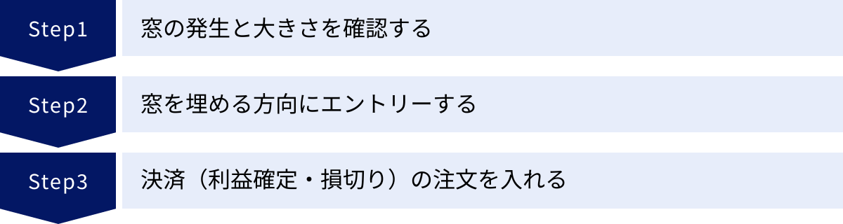 窓の発生と大きさを確認する、窓を埋める方向にエントリーする、決済（利益確定・損切り）の注文を入れる