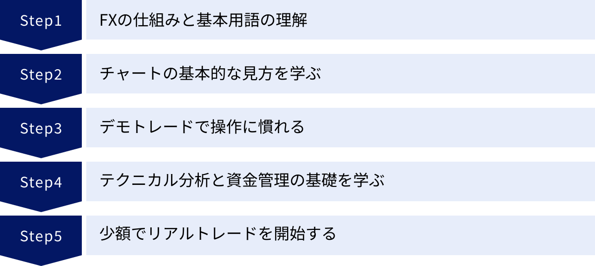 FXの仕組みと基本用語の理解、チャートの基本的な見方を学ぶ、デモトレードで操作に慣れる、テクニカル分析と資金管理の基礎を学ぶ、少額でリアルトレードを開始する