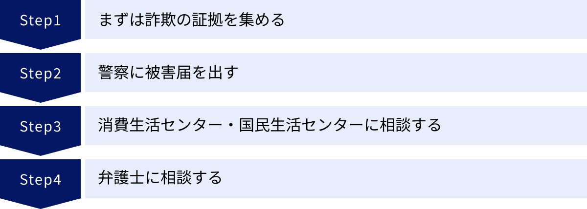 まずは詐欺の証拠を集める、警察に被害届を出す、消費生活センター・国民生活センターに相談する、弁護士に相談する