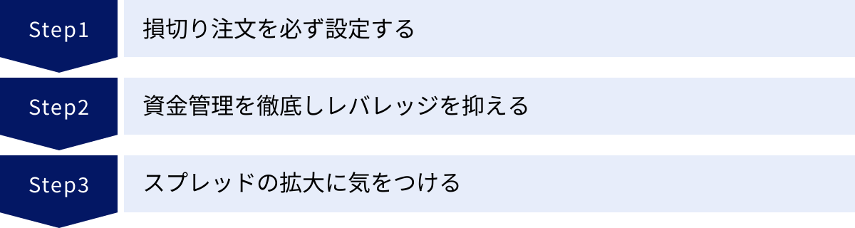 損切り注文を必ず設定する、資金管理を徹底しレバレッジを抑える、スプレッドの拡大に気をつける