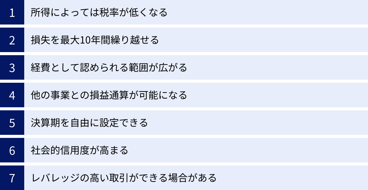 所得によっては税率が低くなる、損失を最大10年間繰り越せる、経費として認められる範囲が広がる、他の事業との損益通算が可能になる、決算期を自由に設定できる、社会的信用度が高まる、レバレッジの高い取引ができる場合がある