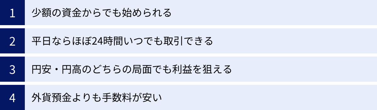 少額の資金からでも始められる、平日ならほぼ24時間いつでも取引できる、円安・円高のどちらの局面でも利益を狙える、外貨預金よりも手数料が安い