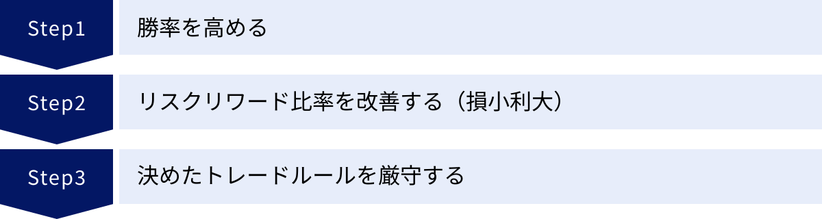 勝率を高める、リスクリワード比率を改善する（損小利大）、決めたトレードルールを厳守する